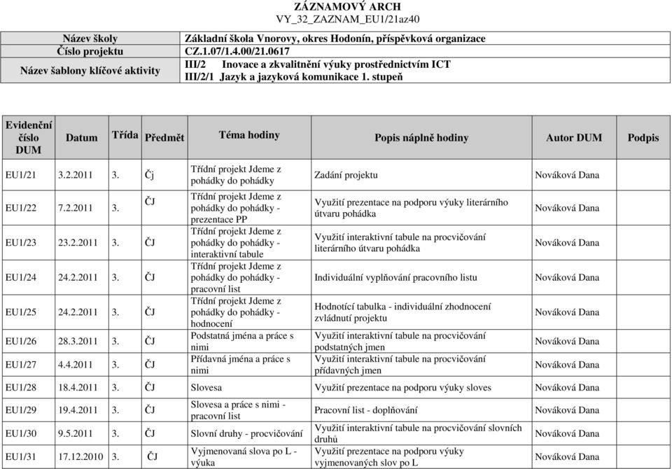 stupeň Evidenční číslo DUM Datum Třída Předmět Téma hodiny Popis náplně hodiny Autor DUM Podpis EU1/21 3.2.2011 3. Čj EU1/22 7.2.2011 3. ČJ EU1/23 23.2.2011 3. ČJ EU1/24 24.2.2011 3. ČJ EU1/25 24.2.2011 3. ČJ EU1/26 28.