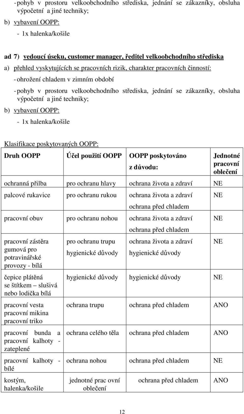zákazníky, obsluha výpočetní a jiné techniky; b) vybavení OOPP: - 1x halenka/košile Klasifikace poskytovaných OOPP: Druh OOPP Účel použití OOPP OOPP poskytováno z důvodu: ochranná přilba pro ochranu