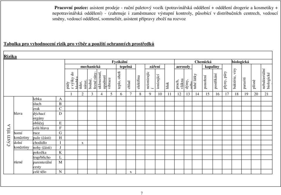 výšky do hloubky úder, náraz, bodné, řezné rányuklouznutí, upadnutí vibrace Fyzikální Chemická biologická tepelná záření aerosoly kapaliny teplo, oheň chlad elektřina neionizujíc í ionizující hluk