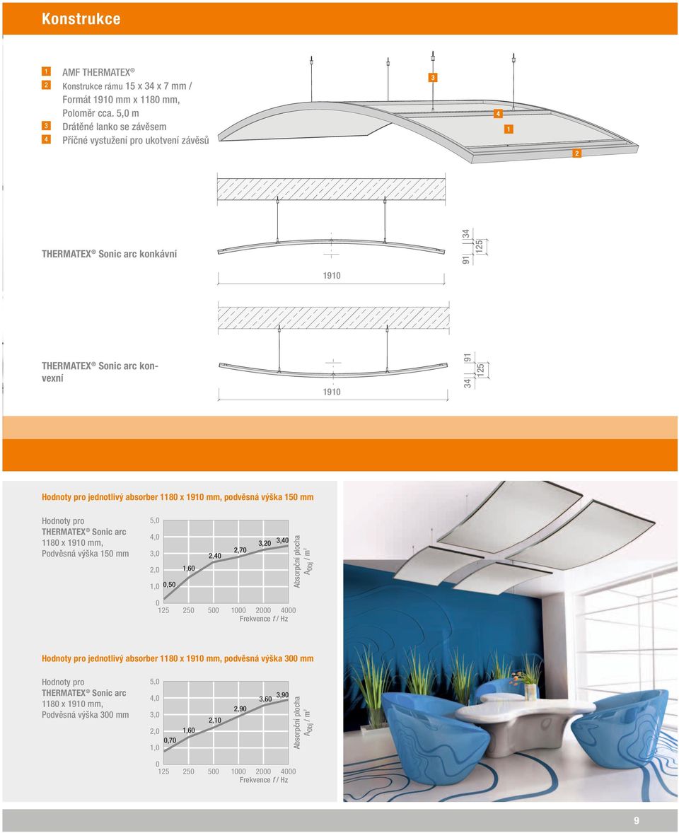 91 91 34 125 125 jednotlivý absorber 118 x 191 mm, podvěsná výška 15 mm THERMATEX Sonic arc 118 x 191 mm, Podvěsná výška 15 mm 4, 3, 2, 1,,5 1,6