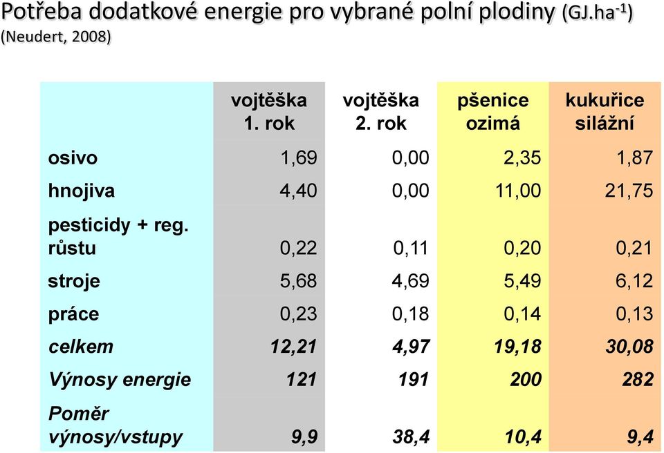 rok pšenice ozimá kukuřice silážní osivo 1,69 0,00 2,35 1,87 hnojiva 4,40 0,00 11,00 21,75