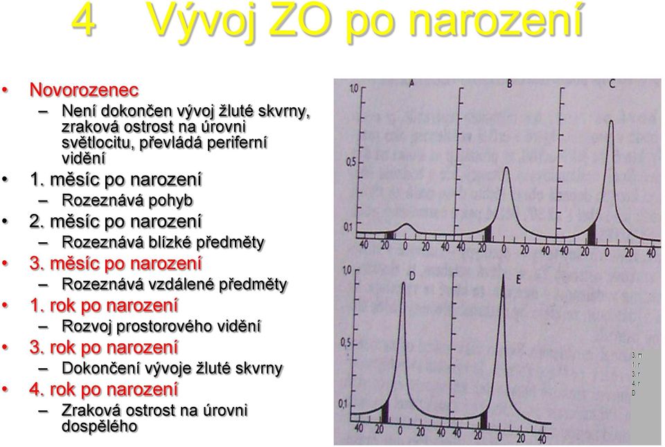 měsíc po narození Rozeznává blízké předměty 3. měsíc po narození Rozeznává vzdálené předměty 1.