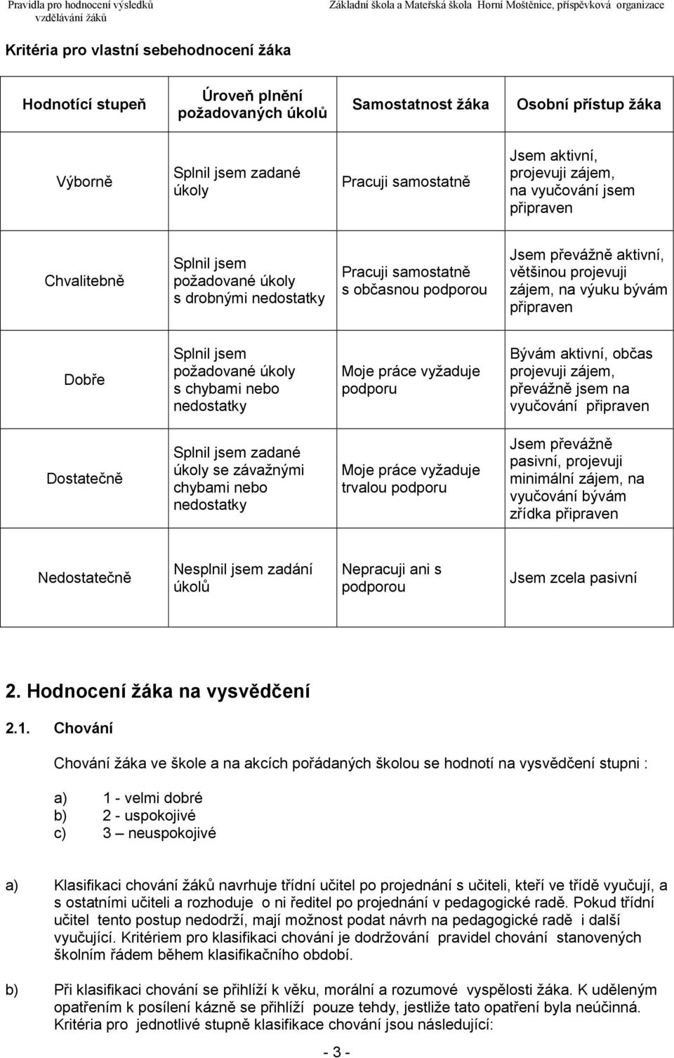 výuku bývám připraven Dobře Splnil jsem požadované úkoly s chybami nebo nedostatky Moje práce vyžaduje podporu Bývám aktivní, občas projevuji zájem, převážně jsem na vyučování připraven Dostatečně