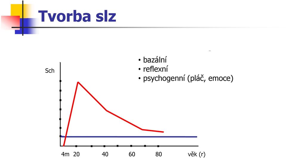 psychogenní (pláč, emoce)