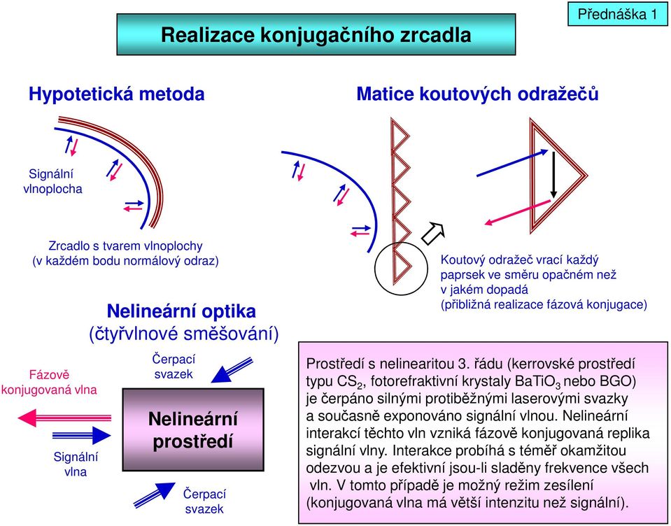 Prostředí s nelinearitou 3. řádu (kerrovské rostředí tyu CS, fotorefraktivní krystaly BaTiO 3 nebo BGO) je čeráno silnými rotiběžnými laserovými svazky a současně eonováno signální vlnou.