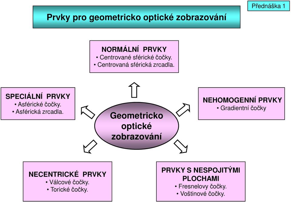 Geometricko otické zobrazování NEHOMOGENNÍ PRVKY Gradientní čočky NECENTRICKÉ PRVKY