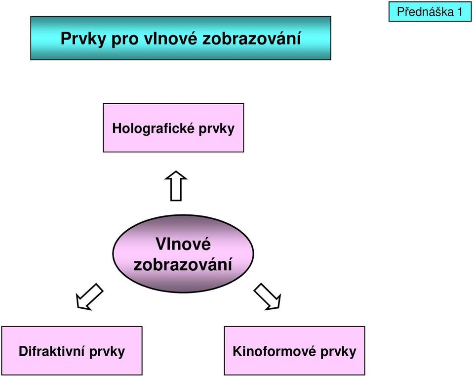 rvky Vlnové zobrazování