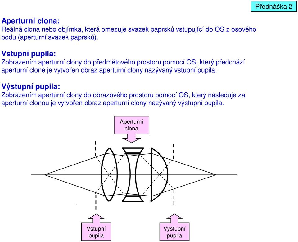 Vstuní uila: Zobrazením aerturní clony do ředmětového rostoru omocí OS, který ředchází aerturní cloně je vytvořen obraz