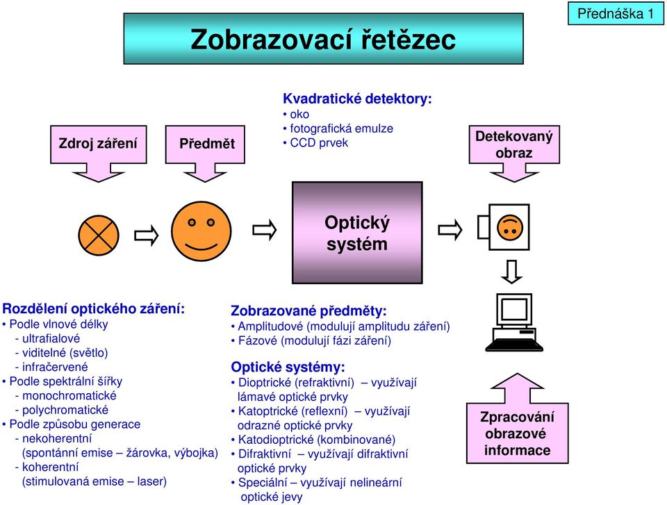 (stimulovaná emise laser) Zobrazované ředměty: Amlitudové (modulují amlitudu záření) Fázové (modulují fázi záření) Otické systémy: Diotrické (refraktivní) využívají lámavé otické rvky