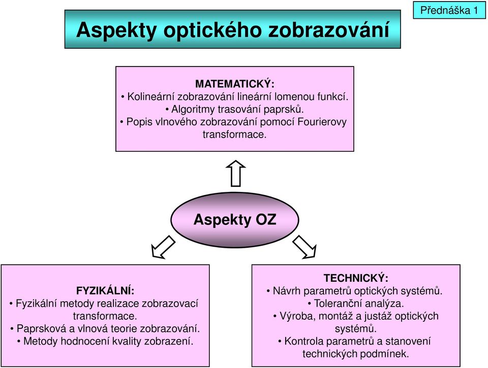 Asekty OZ FYZIKÁLNÍ: Fyzikální metody realizace zobrazovací transformace. Parsková a vlnová teorie zobrazování.