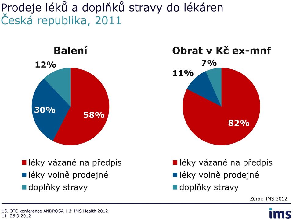 předpis léky volně prodejné doplňky stravy léky vázané na