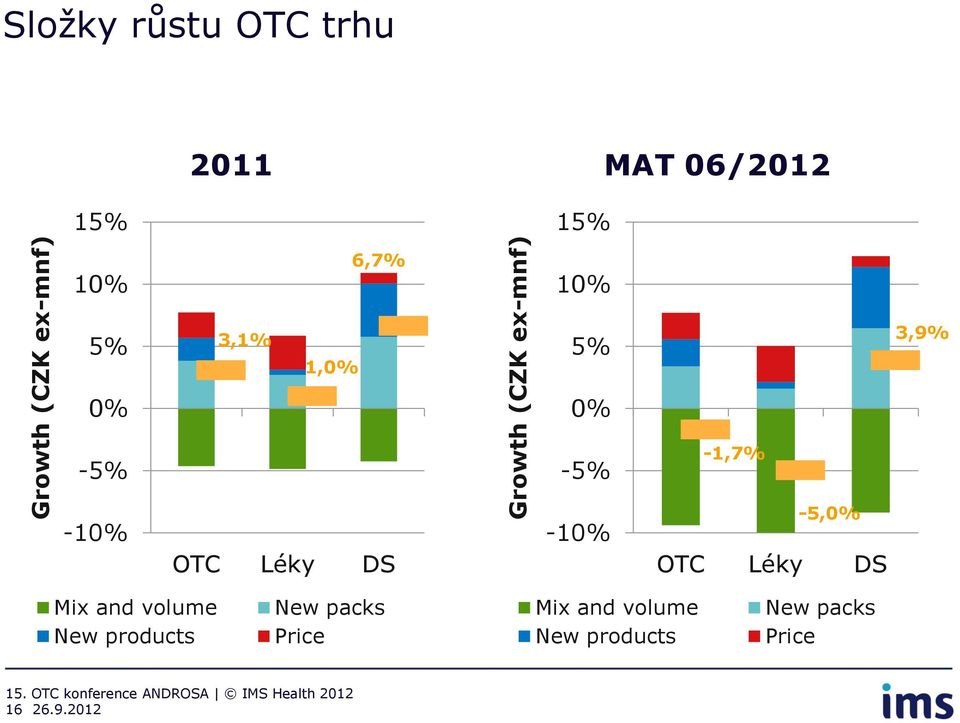 -10% OTC Léky DS -10% -5,0% OTC Léky DS Mix and volume New products