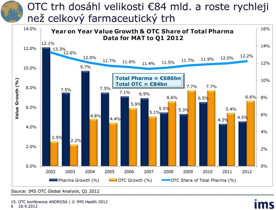 0% 6.0% 7.5% 4.8% 7.5% Total Pharma = 686bn Total OTC = 84bn 4.4% 7.1% 6.9% 5.9% 6.6% 5.5% 5.3% 5.1% 7.7% 7.7% 6.5% 4.3% 5.4% 4.5% 6.6% 10% 8% 6% 4.0% 4% 2.