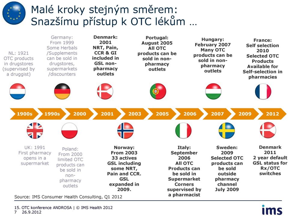 OTC products can be sold in nonpharmacy outlets France: Self selection 2010 Selected OTC Products Available for Self-selection in pharmacies 1900s 1990s 2000 2001 2003 2005 2006 2007 2009 2012 UK: