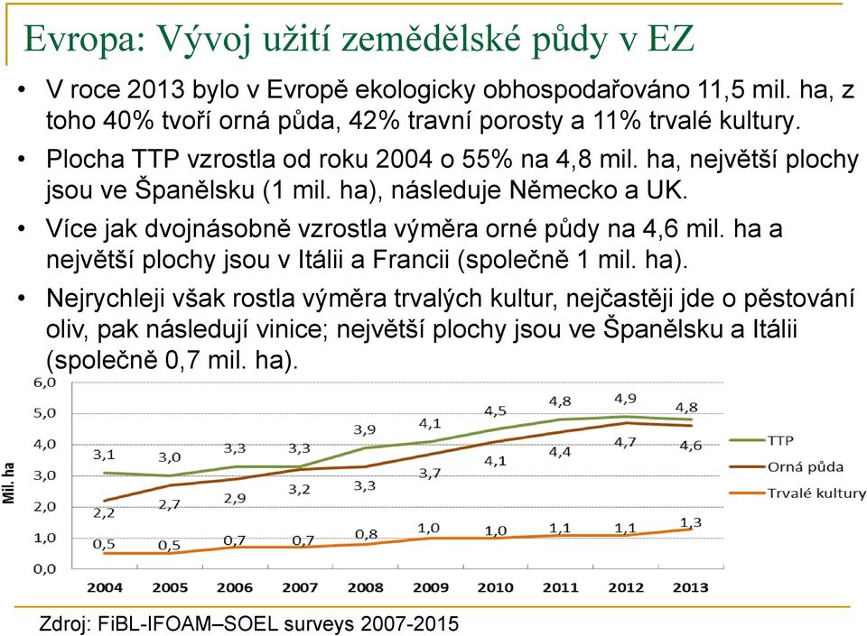 ha, největší plochy jsou ve Španělsku (1 mil. ha), následuje Německo a UK. Více jak dvojnásobně vzrostla výměra orné půdy na 4,6 mil.