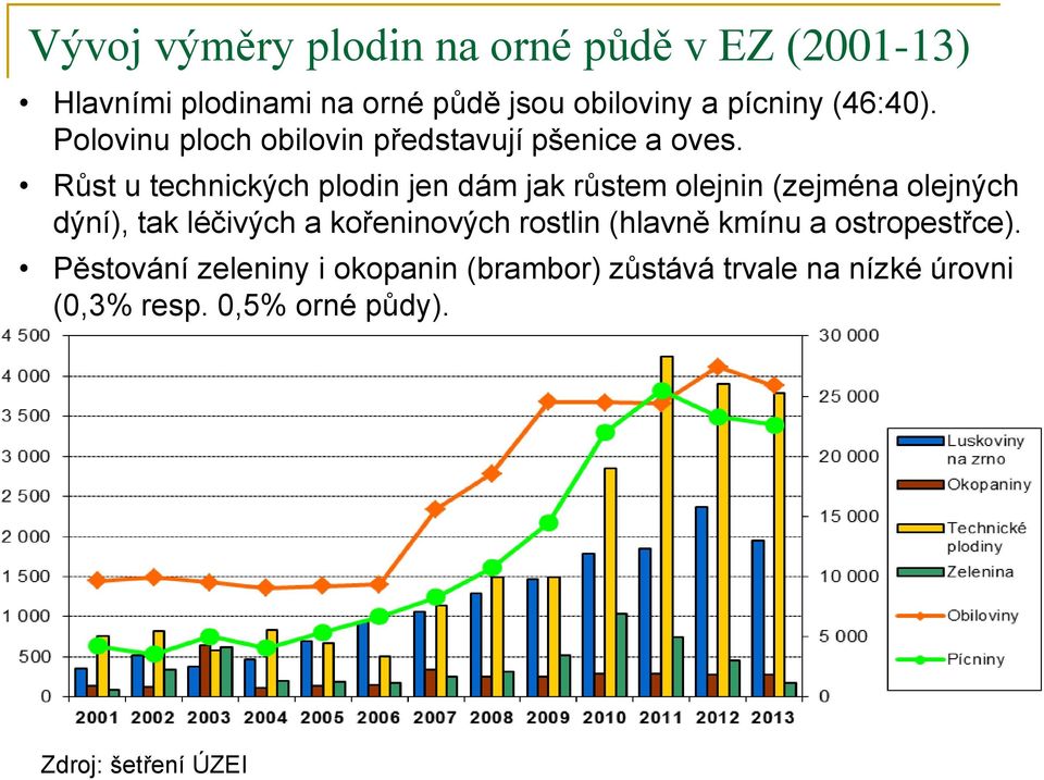 Růst u technických plodin jen dám jak růstem olejnin (zejména olejných dýní), tak léčivých a kořeninových