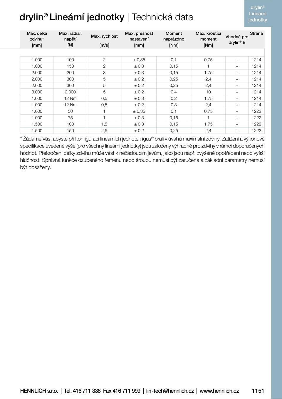 12 Nm,5 ±,2,3 2,4 + 1214 1. 5 1 ±,35,1,75 + 1222 1. 75 1 ±,3,15 1 + 1222 1.5 1 1,5 ±,3,15 1,75 + 1222 1.