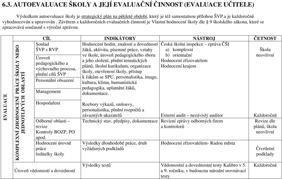 6.3. AUTOEVALUACE ŠKOLY A JEJÍ EVALUAČNÍ ČINNOST (EVALUACE UČITELE) - PDF  Stažení zdarma