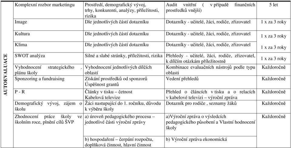 dotazníku Dotazníky - učitelé, žáci, rodiče, zřizovatel SWOT analýza Silné a slabé stránky, příležitosti, rizika Přehledy - učitelé, žáci, rodiče, zřizovatel, k dílčím otázkám příležitostně