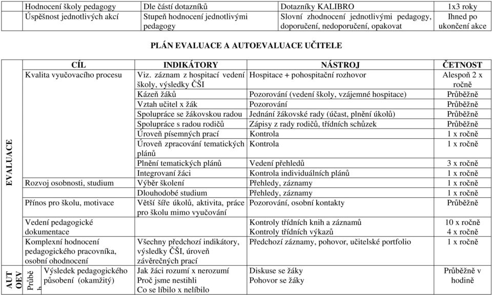 záznam z hospitací vedení Hospitace + pohospitační rozhovor Alespoň 2 x školy, výsledky ČŠI ročně Kázeň žáků Pozorování (vedení školy, vzájemné hospitace) Vztah učitel x žák Pozorování Spolupráce se