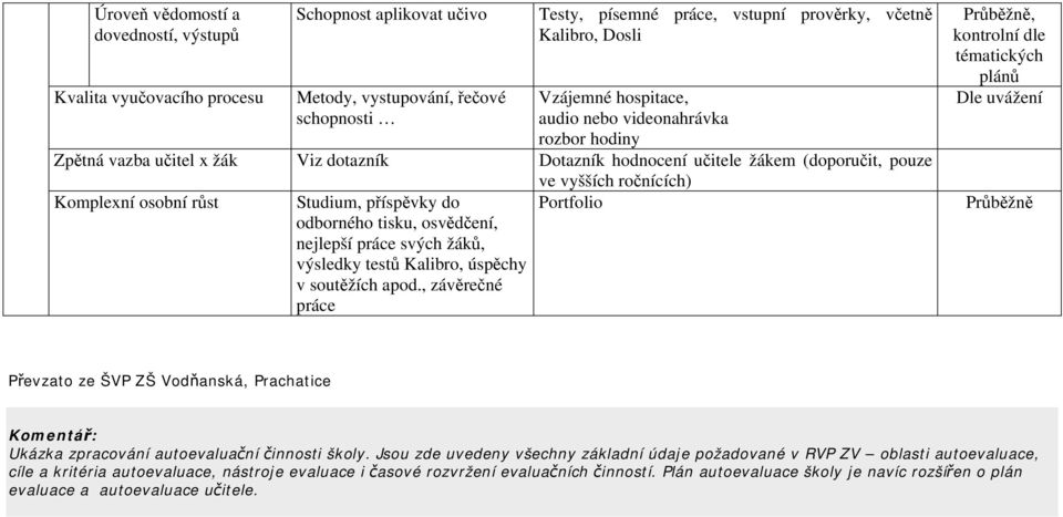 Studium, příspěvky do odborného tisku, osvědčení, nejlepší práce svých žáků, výsledky testů Kalibro, úspěchy v soutěžích apod.