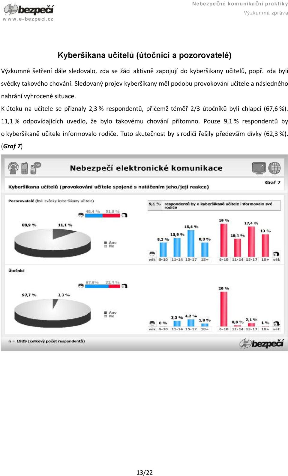 K útoku na učitele se přiznaly 2,3 % respondentů, přičemž téměř 2/3 útočníků byli chlapci (67,6 %).