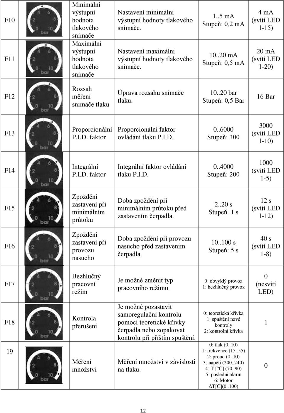 I.D. faktor Proporcionální faktor ovládání tlaku P.I.D. 0..6000 Stupeň: 300 3000 1-10) F14 Integrální P.I.D. faktor Integrální faktor ovládání tlaku P.I.D. 0..4000 Stupeň: 200 1000 1-5) F15 Zpoždění zastavení při minimálním průtoku Doba zpoždění při minimálním průtoku před zastavením čerpadla.