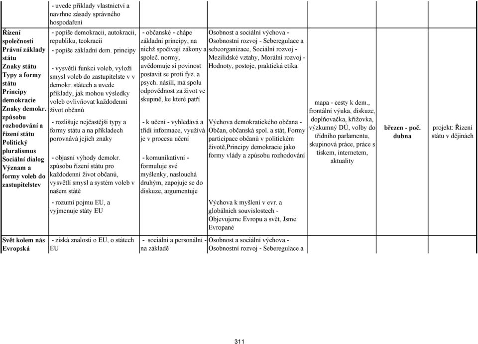 demokracii, autokracii, republiku, teokracii - popíše základní dem. principy - vysvětlí funkci voleb, vyloží smysl voleb do zastupitelste v v demokr.