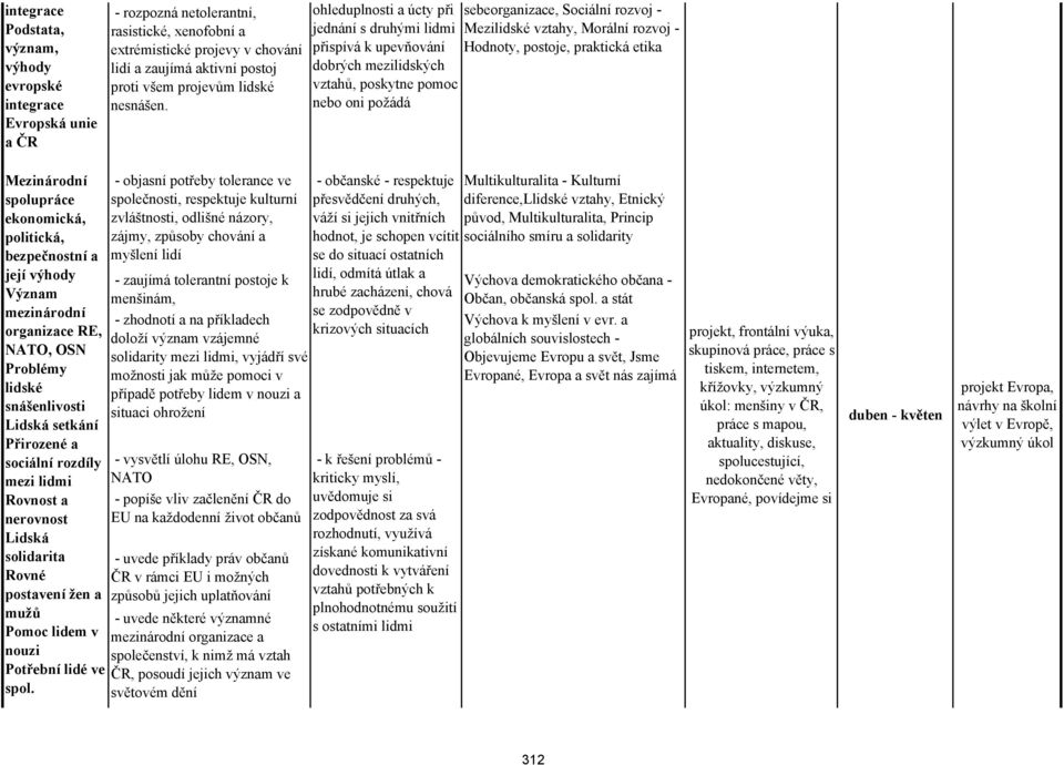 ohleduplnosti a úcty při jednání s druhými lidmi přispívá k upevňování dobrých mezilidských vztahů, poskytne pomoc nebo oni požádá sebeorganizace, Sociální rozvoj - Mezilidské vztahy, Morální rozvoj