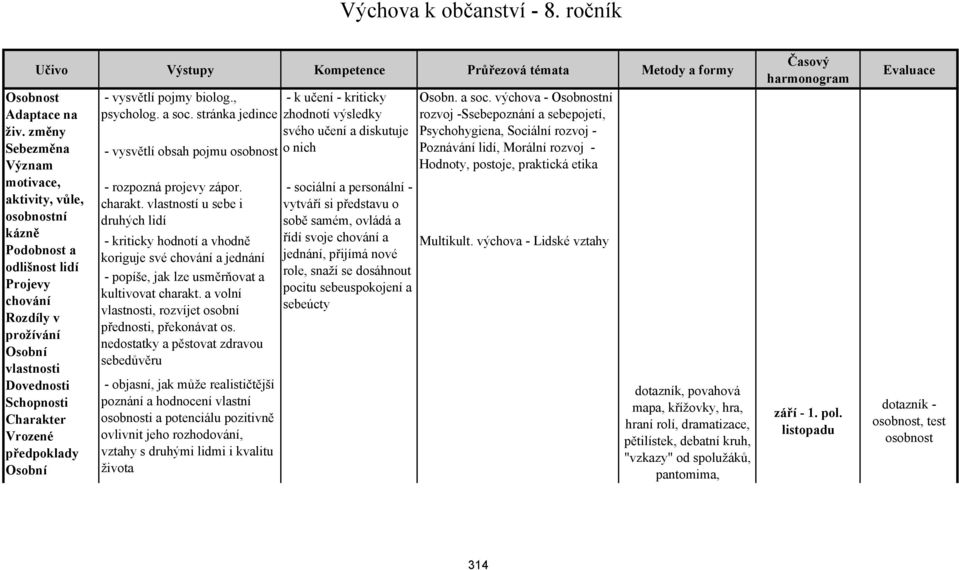 Osobní - vysvětlí pojmy biolog., psycholog. a soc. stránka jedince - vysvětlí obsah pojmu osobnost - rozpozná projevy zápor. charakt.