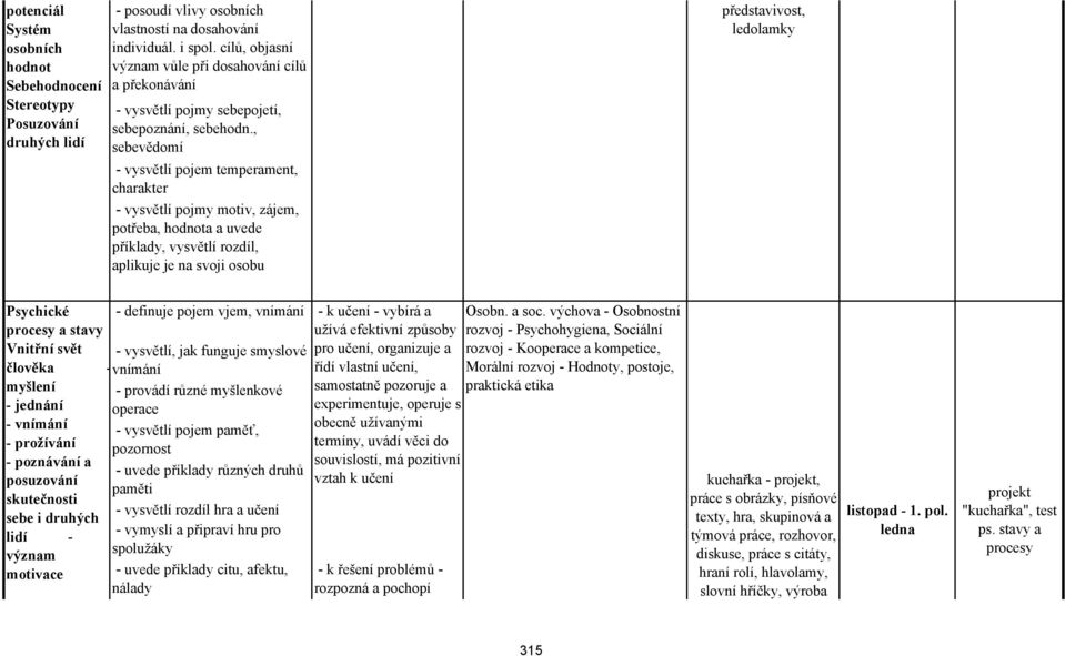 , sebevědomí - vysvětlí pojem temperament, charakter - vysvětlí pojmy motiv, zájem, potřeba, hodnota a uvede příklady, vysvětlí rozdíl, aplikuje je na svoji osobu představivost, ledolamky Psychické