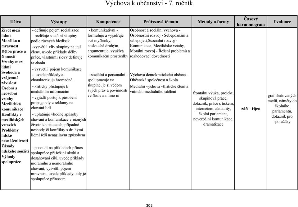 Mezilidská komunikace Konflikty v mezilidských vztazích Problémy lidské nesnášenlivosti Zásady lidského soužití Výhody spolupráce - definuje pojem socializace - rozlišuje sociální skupiny podle