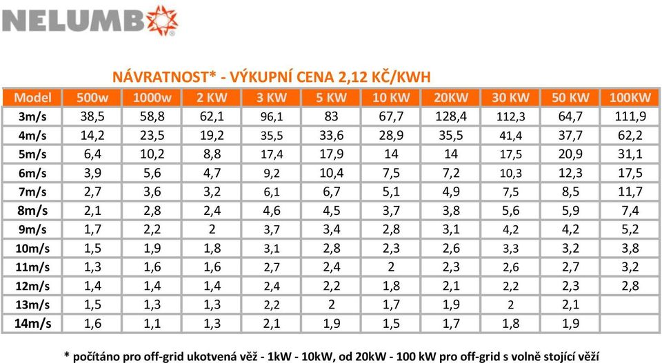 4,5 3,7 3,8 5,6 5,9 7,4 9m/s 1,7 2,2 2 3,7 3,4 2,8 3,1 4,2 4,2 5,2 10m/s 1,5 1,9 1,8 3,1 2,8 2,3 2,6 3,3 3,2 3,8 11m/s 1,3 1,6 1,6 2,7 2,4 2 2,3 2,6 2,7 3,2 12m/s 1,4 1,4 1,4 2,4 2,2 1,8