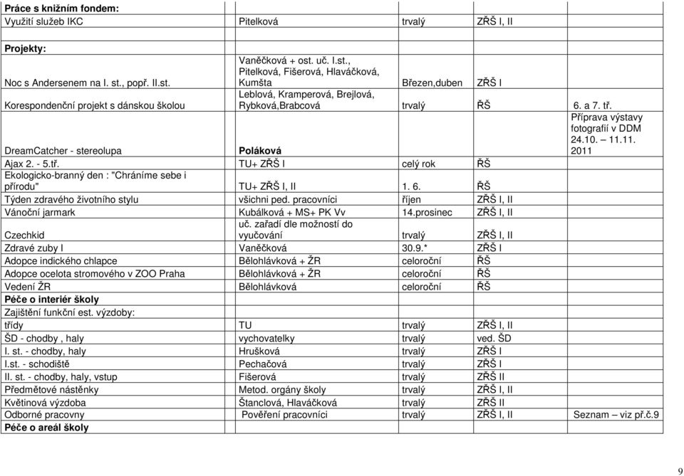 a 7. tř. DreamCatcher - stereolupa Poláková Příprava výstavy fotografií v DDM 24.10. 11.11. 2011 Ajax 2. - 5.tř. TU+ ZŘŠ I celý rok ŘŠ Ekologicko-branný den : "Chráníme sebe i přírodu" TU+ ZŘŠ I, II 1.