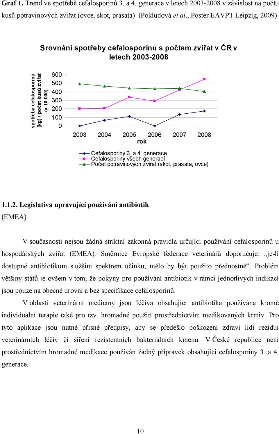 2005 2006 2007 2008 rok Cefalosporiny 3. a 4. generace Cefalosporiny všech generací Počet potravinových zvířat (skot, prasata, ovce) 1.1.2. Legislativa upravující používání antibiotik (EMEA) V současnosti nejsou žádná striktní zákonná pravidla určující používání cefalosporinů u hospodářských zvířat (EMEA).