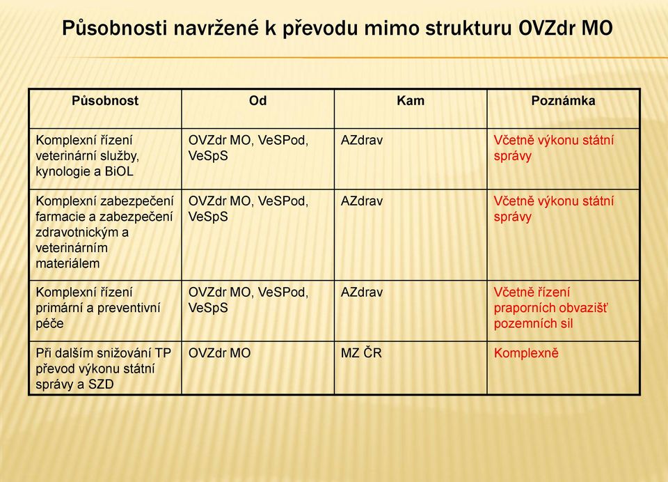 materiálem OVZdr MO, VeSPod, VeSpS AZdrav Včetně výkonu státní správy Komplexní řízení primární a preventivní péče OVZdr MO, VeSPod,