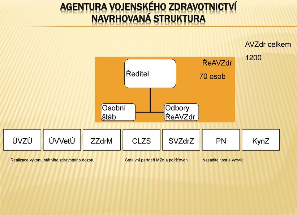 ÚVVetÚ ZZdrM CLZS SVZdrZ PN KynZ Realizace výkonu státního