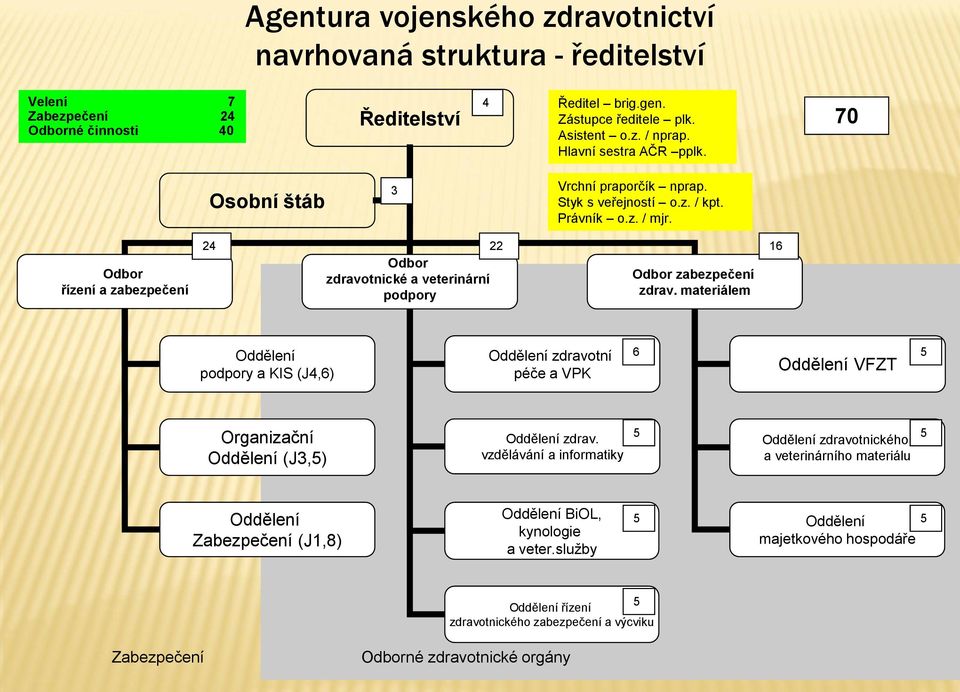 Odbor řízení a zabezpečení 24 22 16 Odbor zdravotnické a veterinární podpory Odbor zabezpečení zdrav.