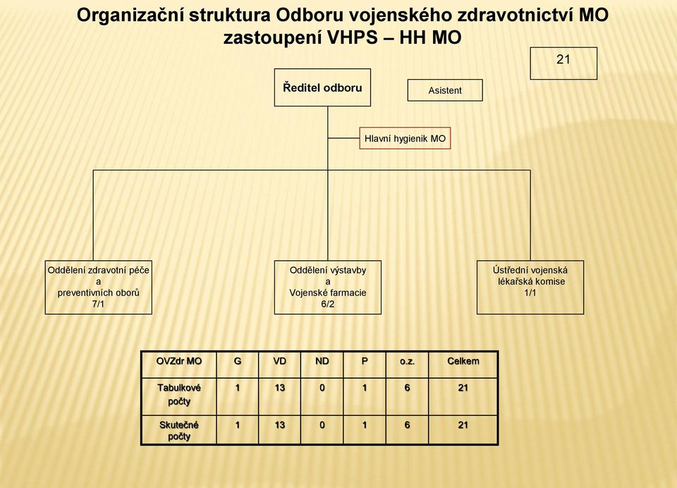 oborů 7/1 Oddělení výstavby a Vojenské farmacie 6/2 Ústřední vojenská lékařská komise