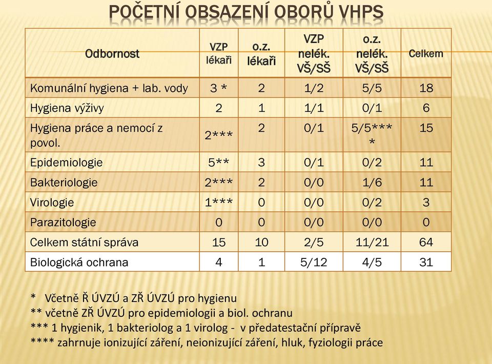 2*** 2 0/1 5/5*** * Epidemiologie 5** 3 0/1 0/2 11 Bakteriologie 2*** 2 0/0 1/6 11 Virologie 1*** 0 0/0 0/2 3 Parazitologie 0 0 0/0 0/0 0 Celkem státní správa 15 10