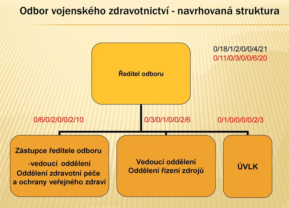 0/1/0/0/0/0/2/3 Zástupce ředitele odboru -vedoucí oddělení Oddělení