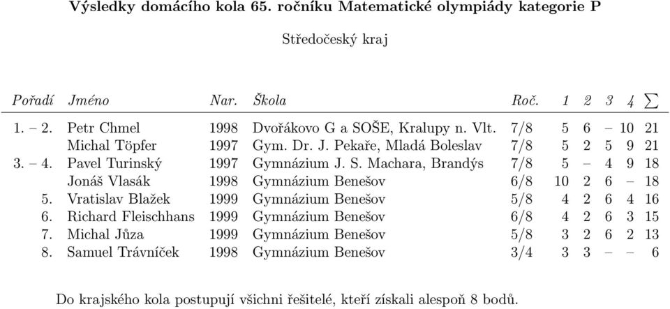 Machara, Brandýs 7/8 5 4 9 18 Jonáš Vlasák 1998 Gymnázium Benešov 6/8 10 2 6 18 5.