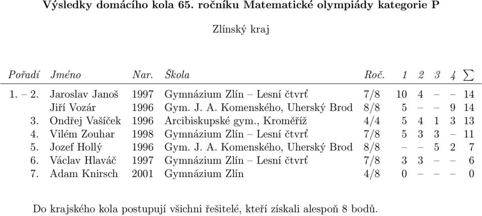 Vilém Zouhar 1998 Gymnázium Zlín Lesní čtvrť 7/8 5 3 3 11 5. Jozef Hollý 1996 Gym. J. A.