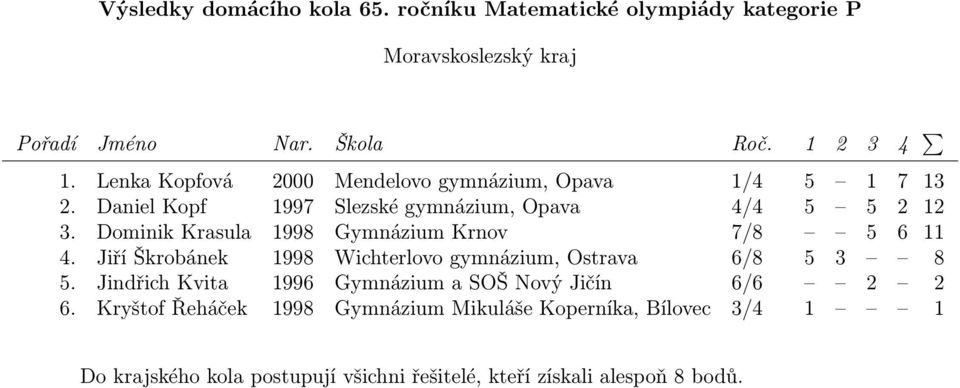 Dominik Krasula 1998 Gymnázium Krnov 7/8 5 6 11 4.