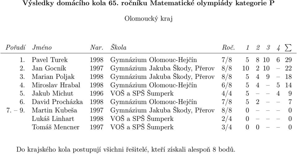 Miroslav Hrabal 1998 Gymnázium Olomouc-Hejčín 6/8 5 4 5 14 5. Jakub Michut 1996 VOŠ a SPŠ Šumperk 4/4 5 4 9 6.