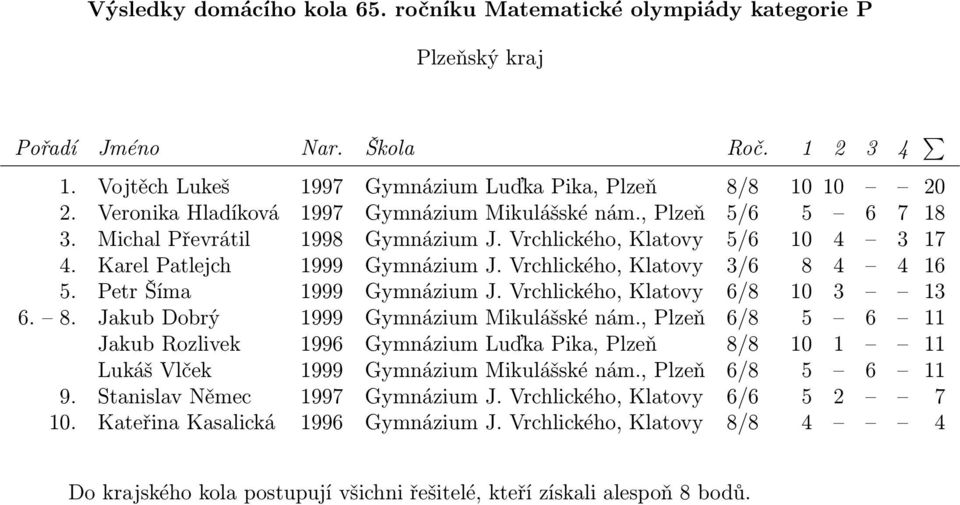 Vrchlického, Klatovy 6/8 10 3 13 6. 8. Jakub Dobrý 1999 Gymnázium Mikulášské nám.