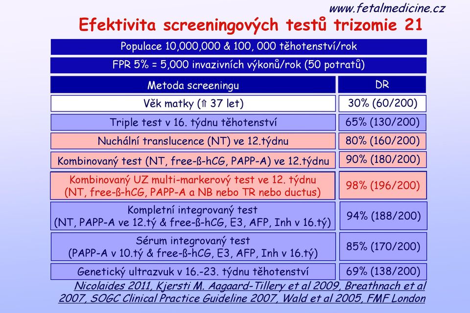 týdnu 90% (180/200) Kombinovaný UZ multi-markerový test ve 12. týdnu (NT, free-ß-hcg, PAPP-A a NB nebo TR nebo ductus) Kompletní integrovaný test (NT, PAPP-A ve 12.tý & free-ß-hcg, E3, AFP, Inh v 16.