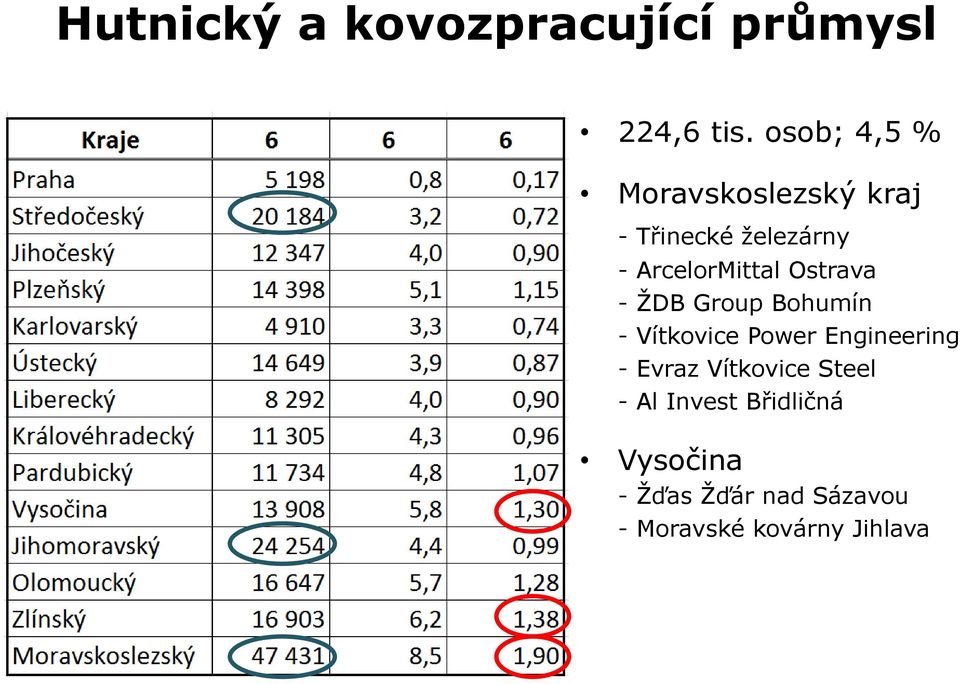 Ostrava - ŢDB Group Bohumín - Vítkovice Power Engineering - Evraz