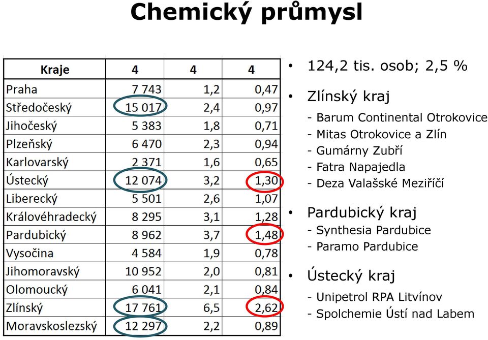 Otrokovice a Zlín - Gumárny Zubří - Fatra Napajedla - Deza Valašské