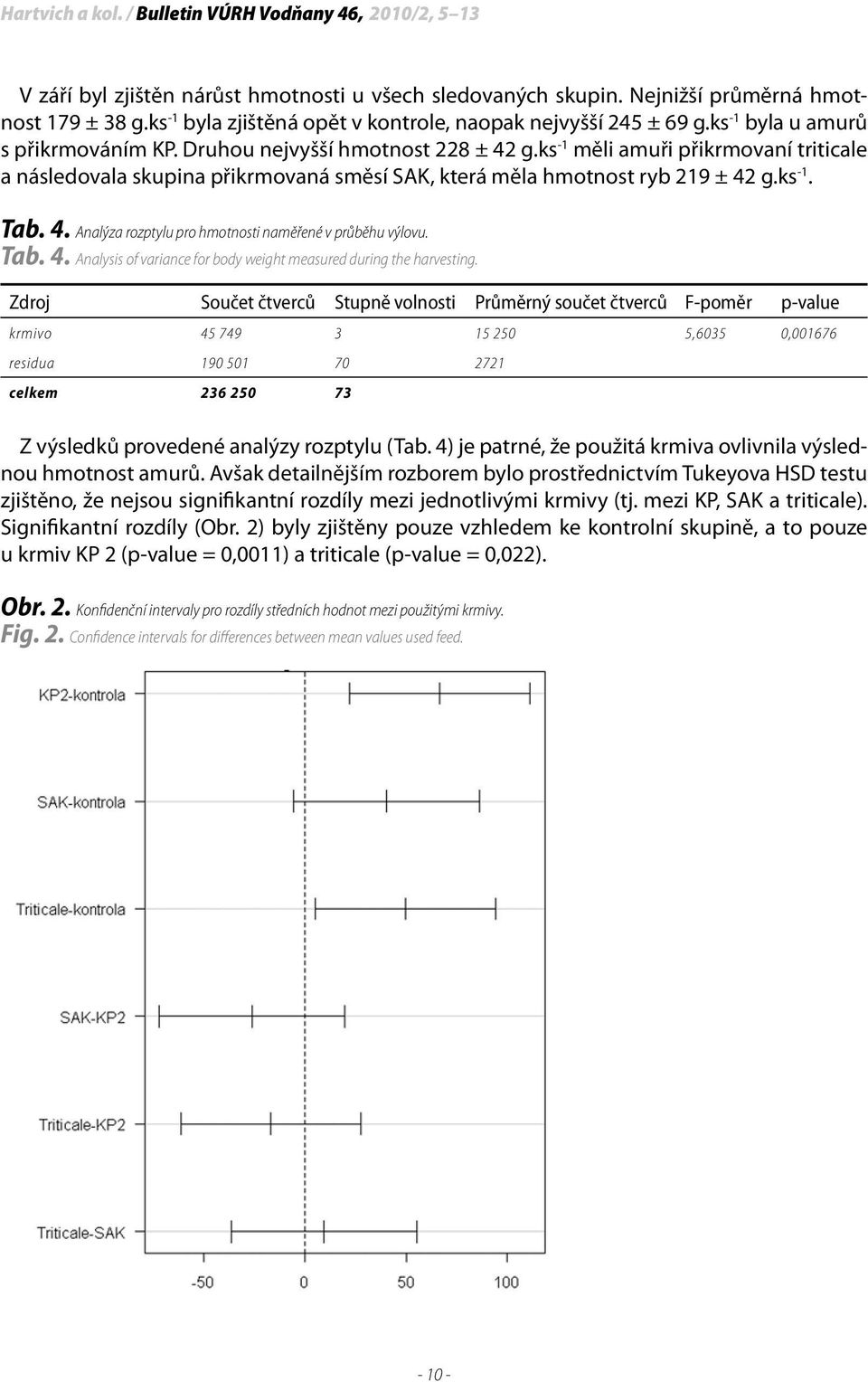 ks -1 měli amuři přikrmovaní triticale a následovala skupina přikrmovaná směsí SAK, která měla hmotnost ryb 219 ± 42 g.ks -1. Tab. 4. Analýza rozptylu pro hmotnosti naměřené v průběhu výlovu. Tab. 4. Analysis of variance for body weight measured during the harvesting.